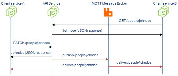 MQTT-REST-sequence